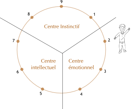 représentation de l'énnéagramme et ses trois centres